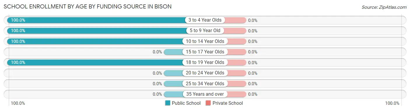 School Enrollment by Age by Funding Source in Bison