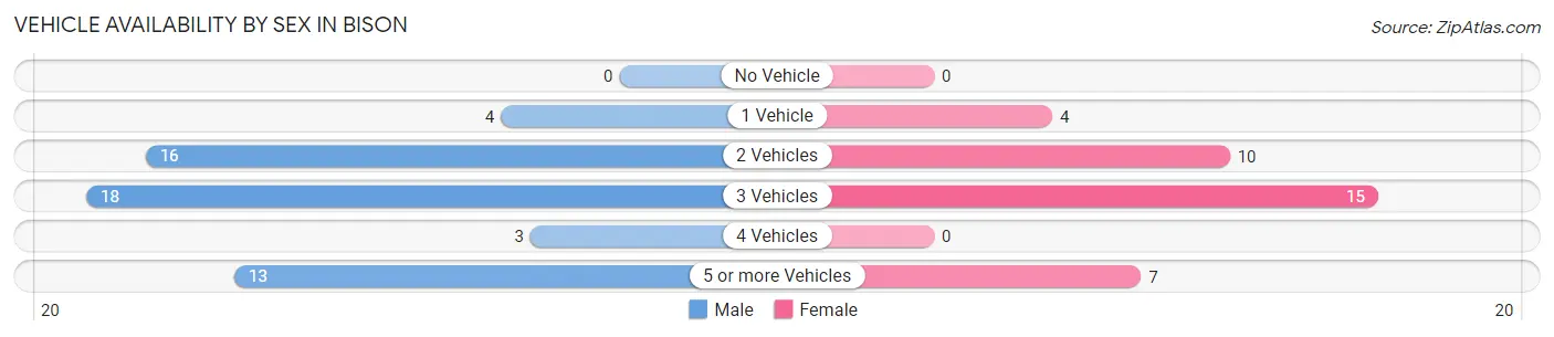 Vehicle Availability by Sex in Bison