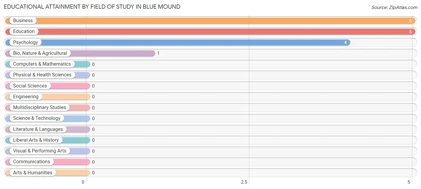 Educational Attainment by Field of Study in Blue Mound