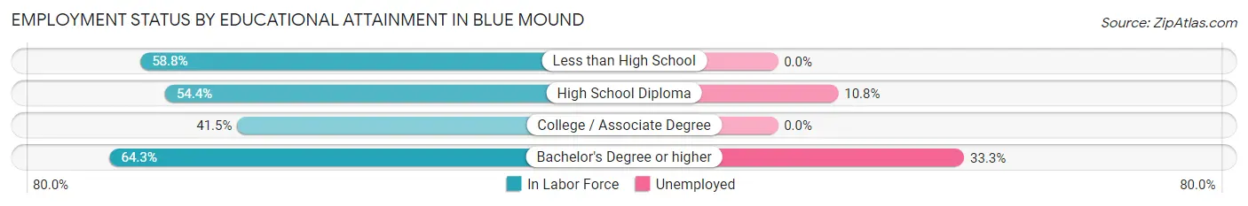 Employment Status by Educational Attainment in Blue Mound