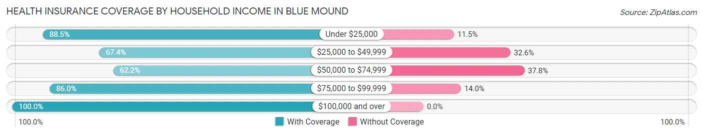 Health Insurance Coverage by Household Income in Blue Mound