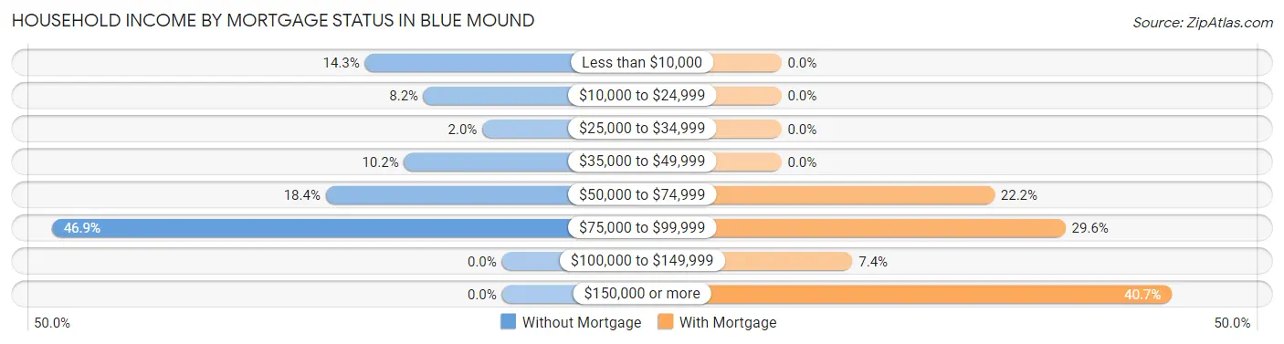 Household Income by Mortgage Status in Blue Mound