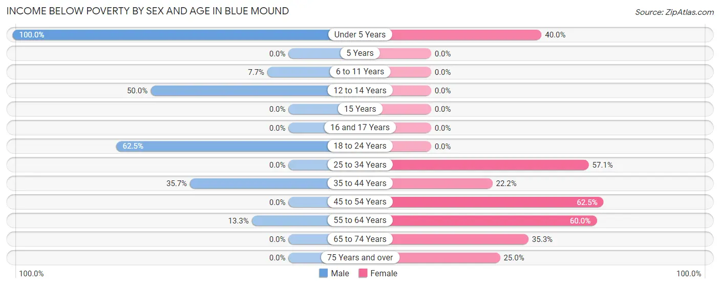 Income Below Poverty by Sex and Age in Blue Mound