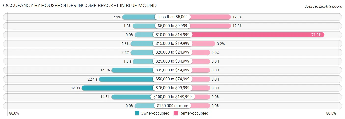 Occupancy by Householder Income Bracket in Blue Mound