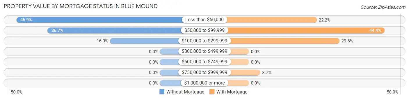 Property Value by Mortgage Status in Blue Mound
