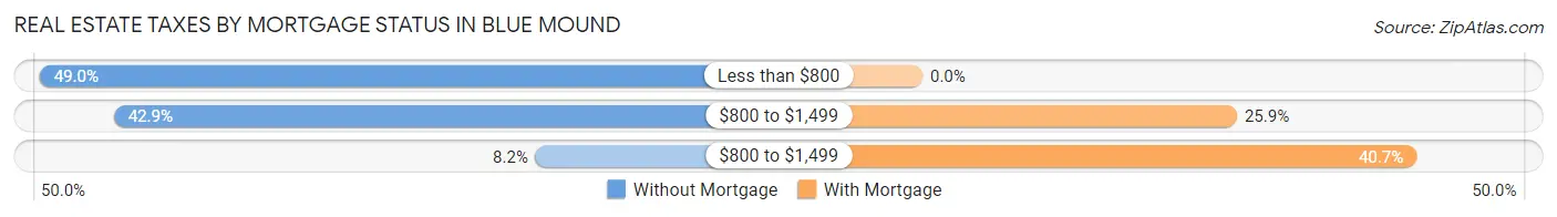 Real Estate Taxes by Mortgage Status in Blue Mound