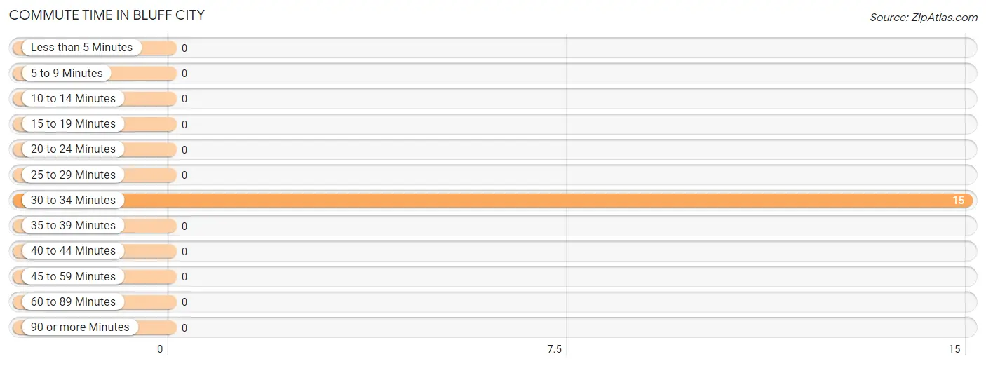 Commute Time in Bluff City