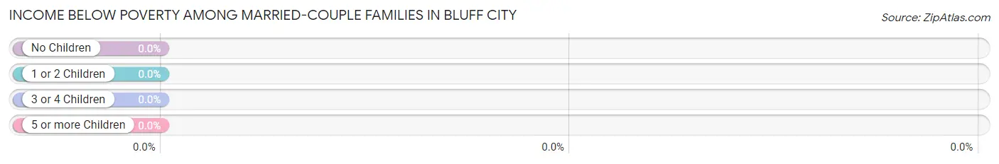 Income Below Poverty Among Married-Couple Families in Bluff City