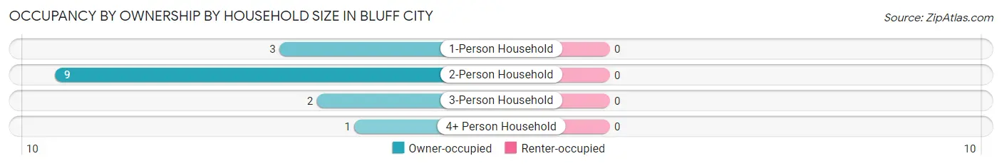 Occupancy by Ownership by Household Size in Bluff City