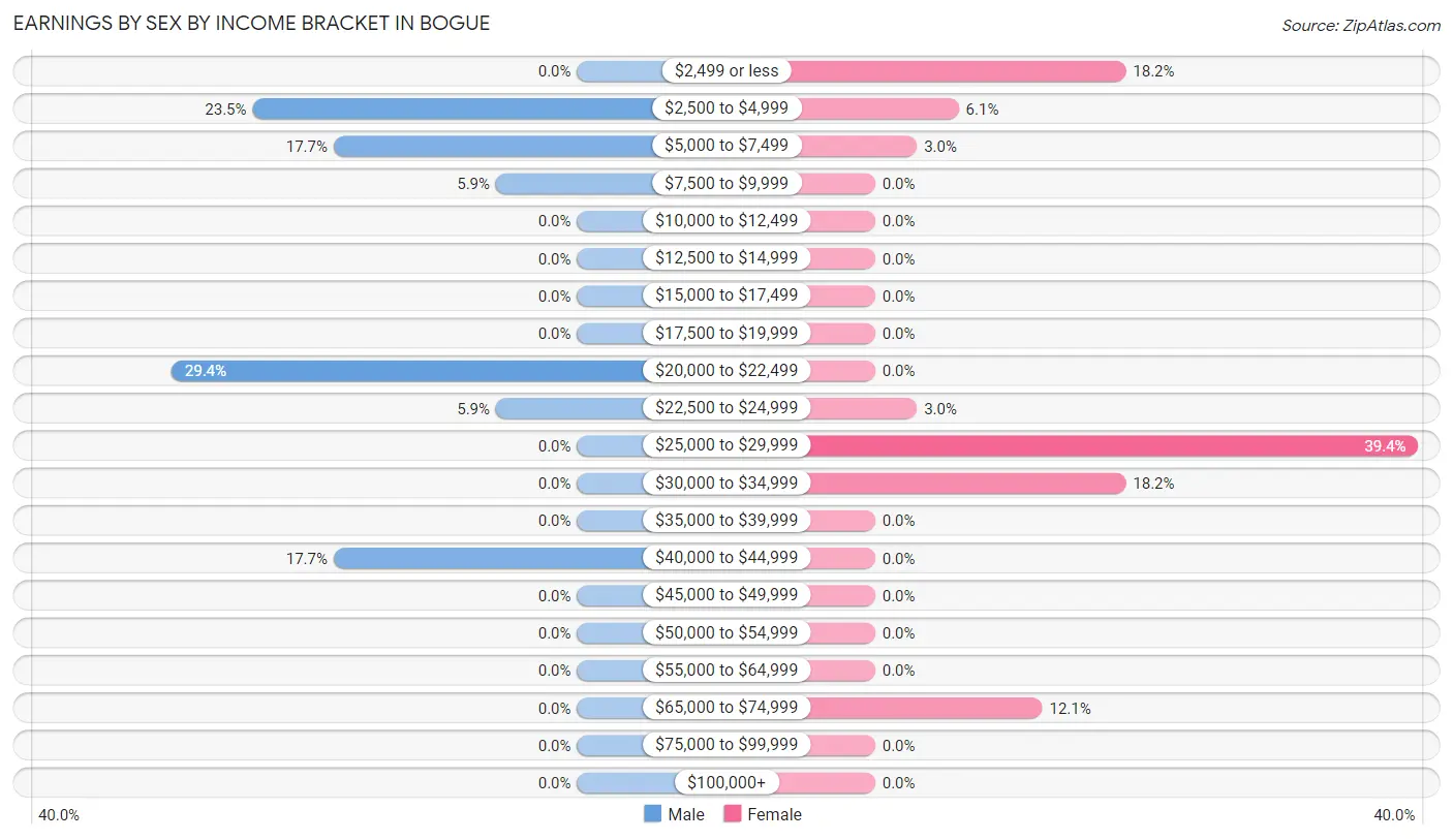 Earnings by Sex by Income Bracket in Bogue