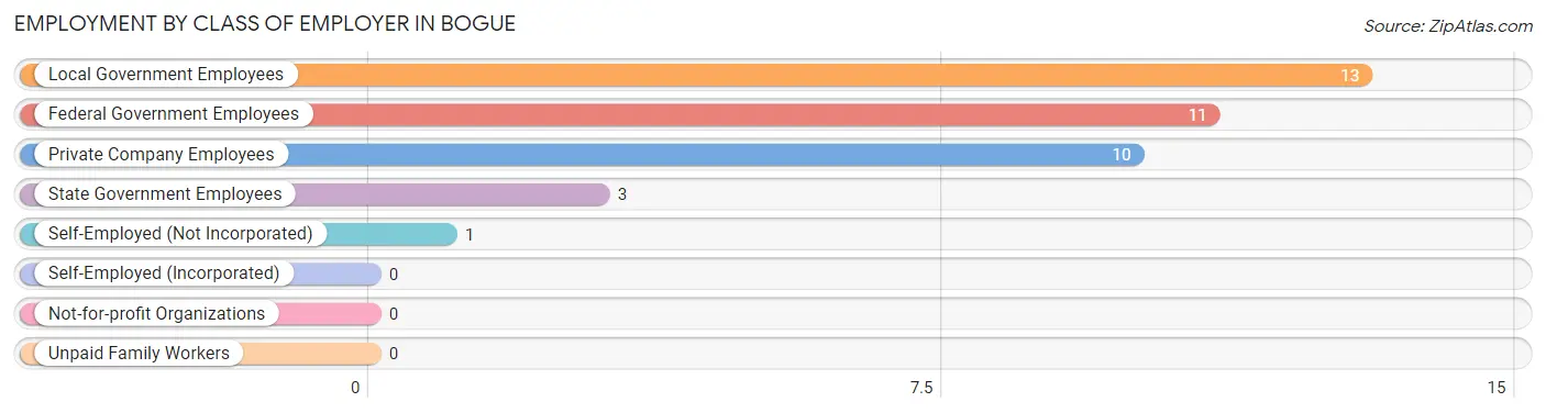 Employment by Class of Employer in Bogue