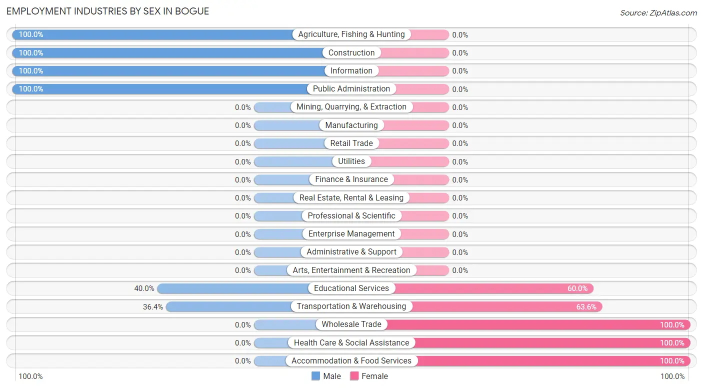 Employment Industries by Sex in Bogue