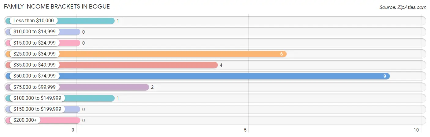 Family Income Brackets in Bogue