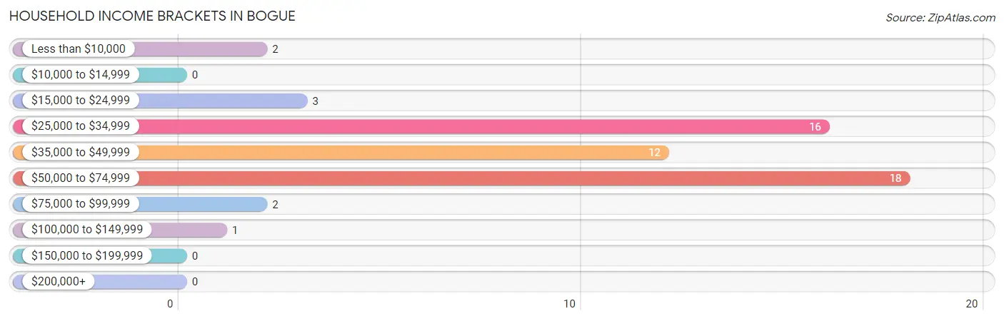 Household Income Brackets in Bogue
