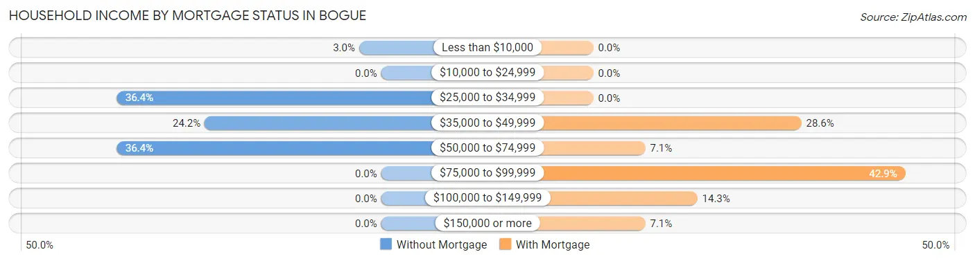 Household Income by Mortgage Status in Bogue