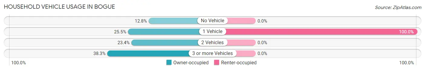 Household Vehicle Usage in Bogue