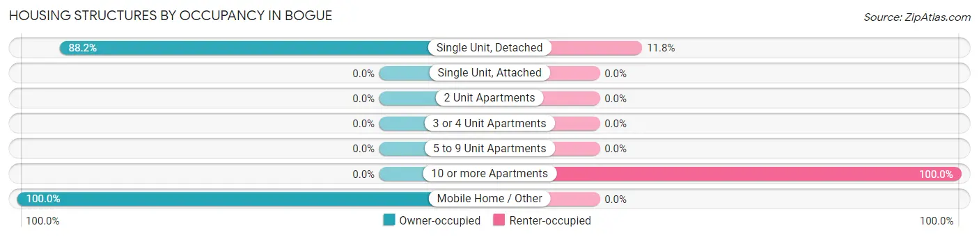 Housing Structures by Occupancy in Bogue