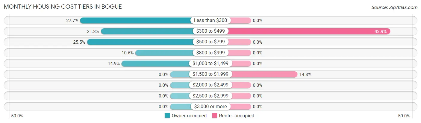 Monthly Housing Cost Tiers in Bogue