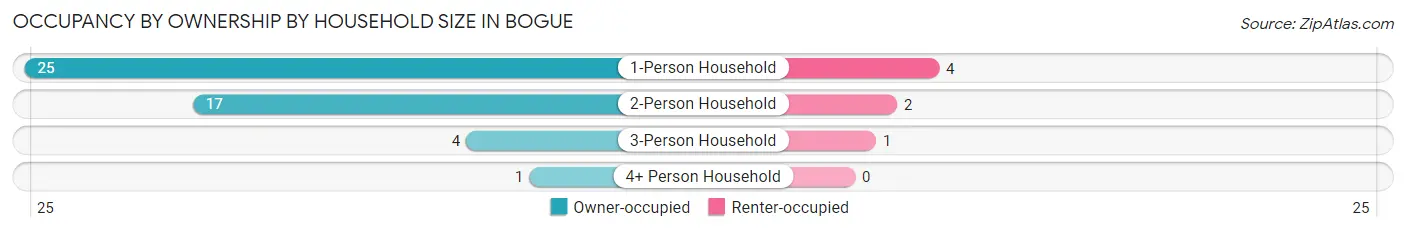 Occupancy by Ownership by Household Size in Bogue