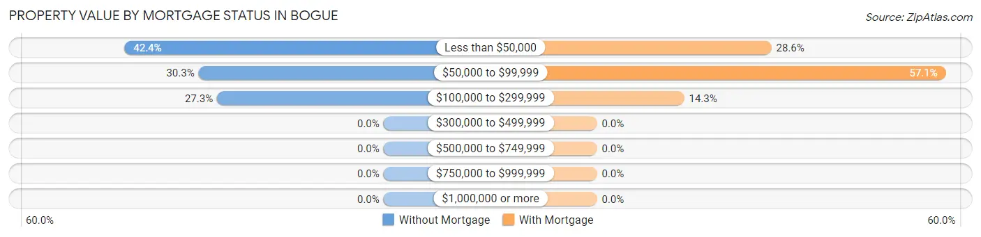 Property Value by Mortgage Status in Bogue