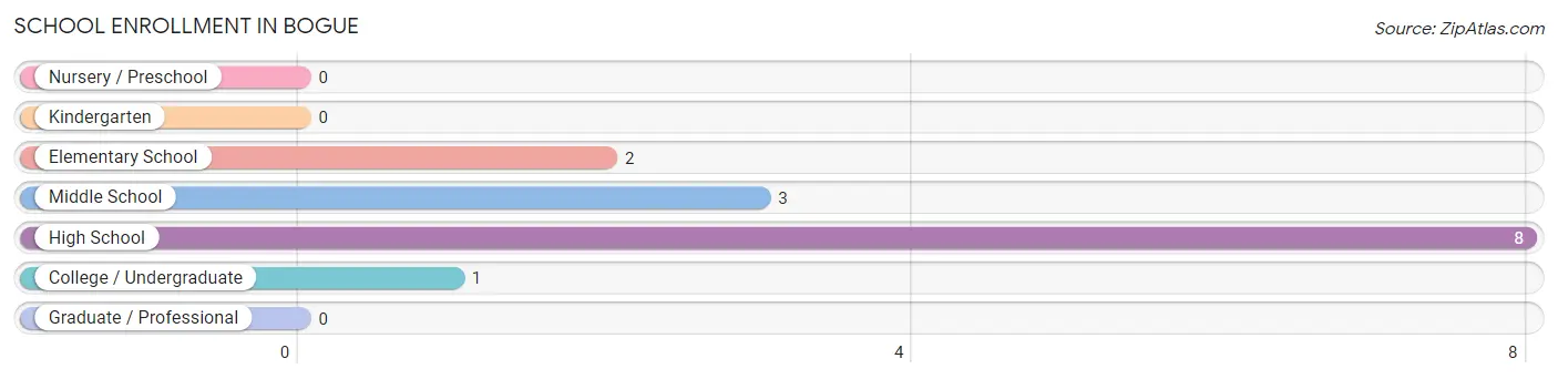 School Enrollment in Bogue