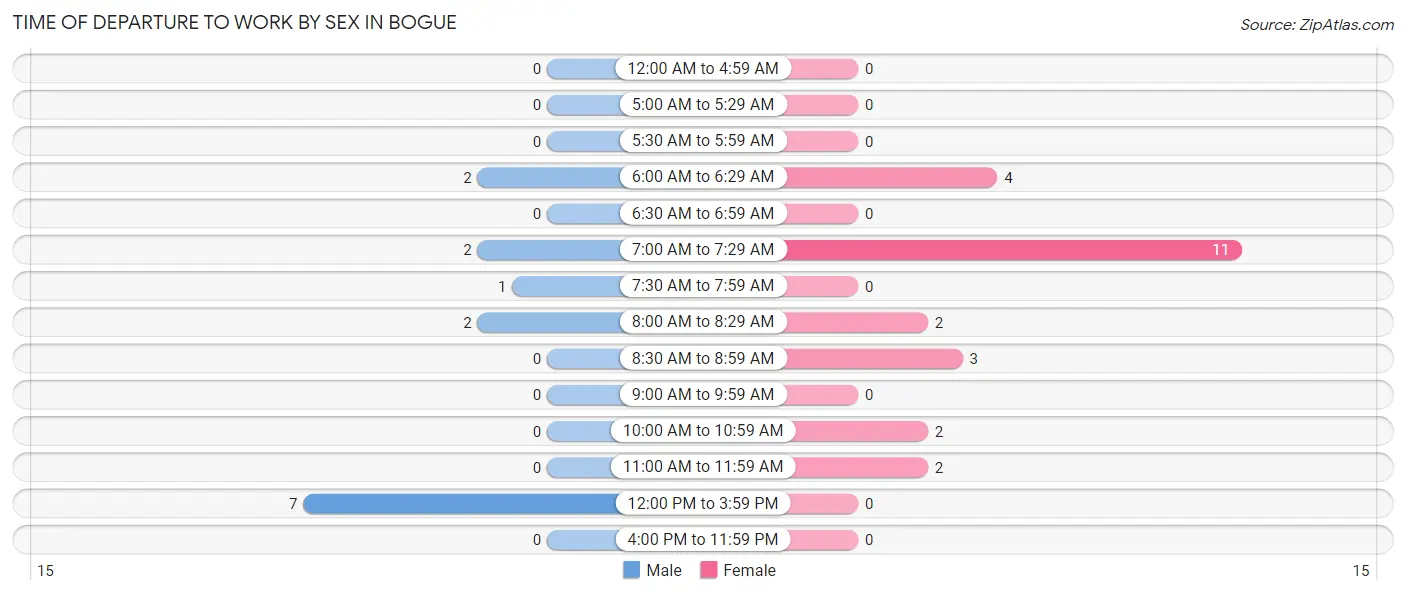 Time of Departure to Work by Sex in Bogue