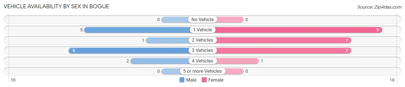 Vehicle Availability by Sex in Bogue
