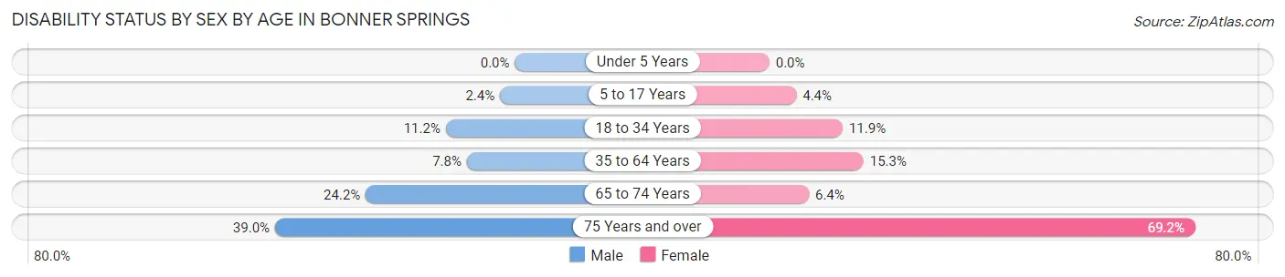 Disability Status by Sex by Age in Bonner Springs