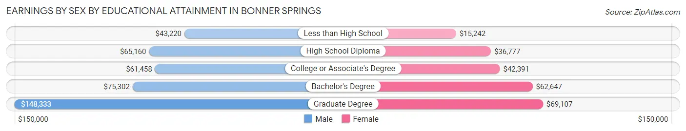 Earnings by Sex by Educational Attainment in Bonner Springs