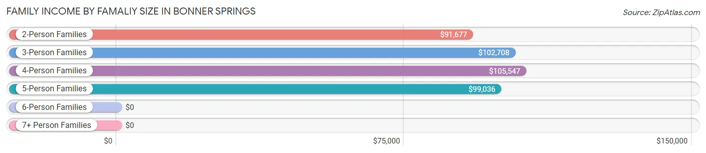 Family Income by Famaliy Size in Bonner Springs