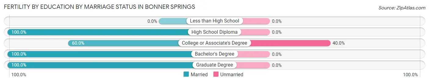 Female Fertility by Education by Marriage Status in Bonner Springs