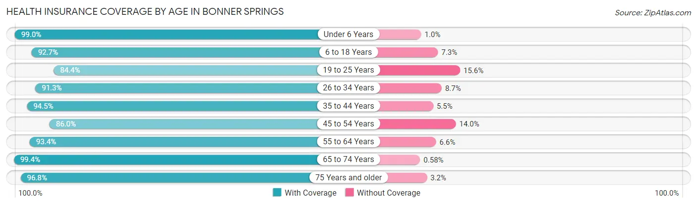 Health Insurance Coverage by Age in Bonner Springs