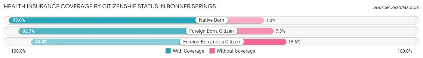 Health Insurance Coverage by Citizenship Status in Bonner Springs