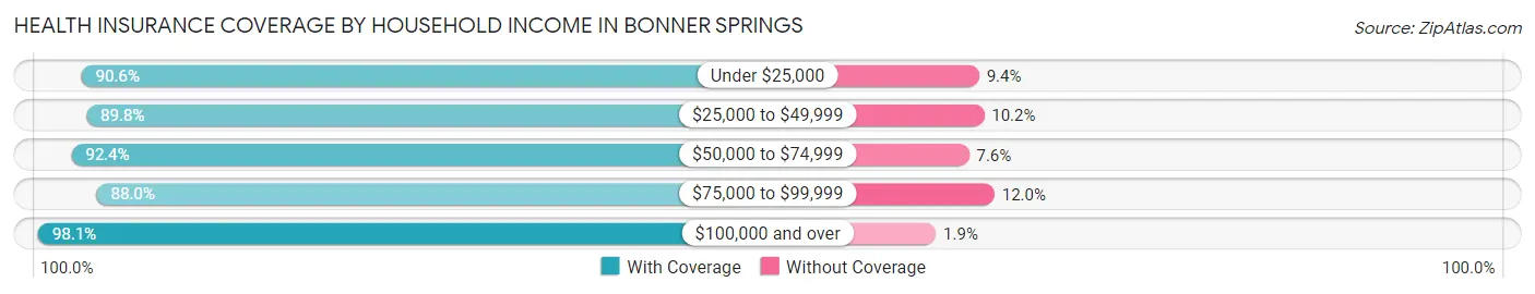 Health Insurance Coverage by Household Income in Bonner Springs