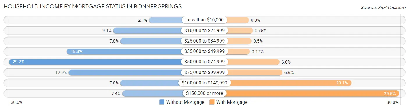 Household Income by Mortgage Status in Bonner Springs