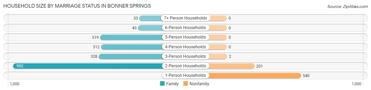 Household Size by Marriage Status in Bonner Springs