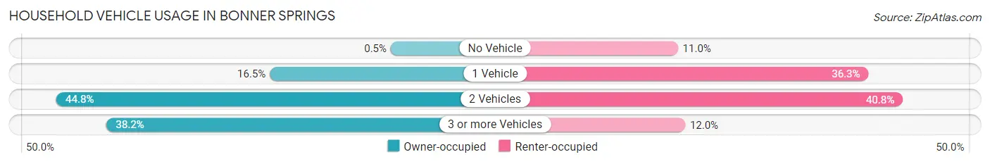 Household Vehicle Usage in Bonner Springs