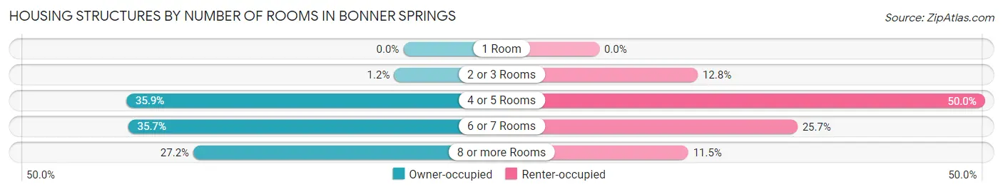 Housing Structures by Number of Rooms in Bonner Springs