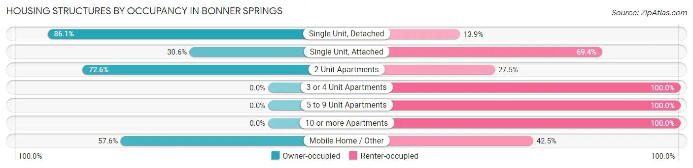 Housing Structures by Occupancy in Bonner Springs