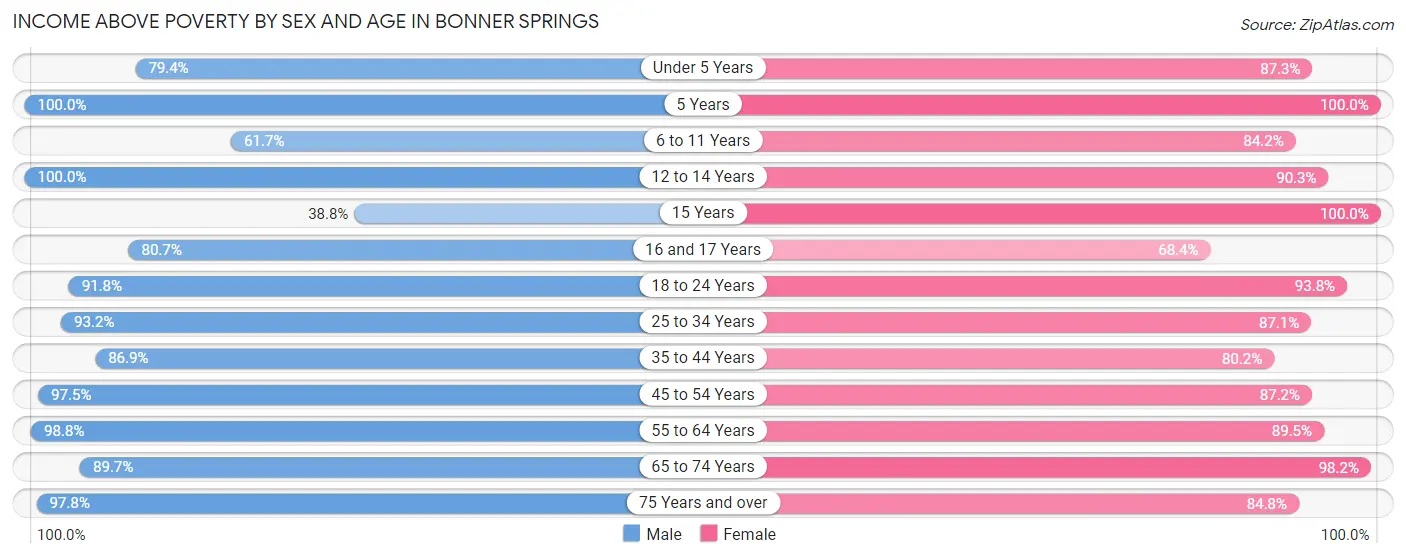 Income Above Poverty by Sex and Age in Bonner Springs
