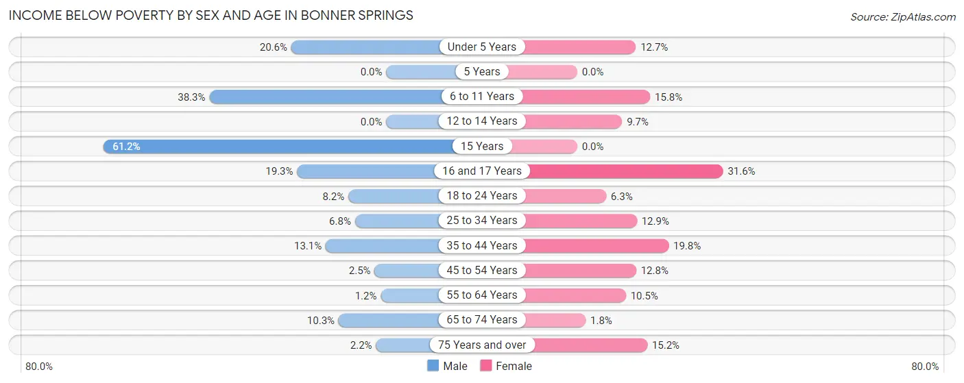 Income Below Poverty by Sex and Age in Bonner Springs