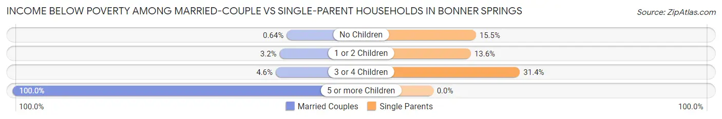 Income Below Poverty Among Married-Couple vs Single-Parent Households in Bonner Springs
