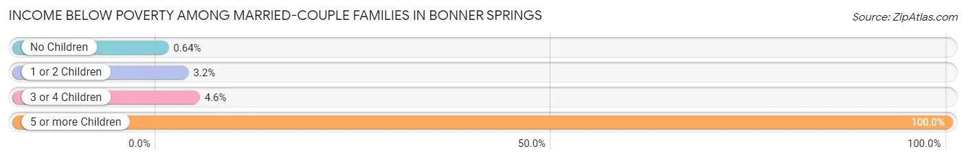 Income Below Poverty Among Married-Couple Families in Bonner Springs
