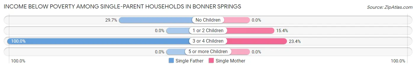 Income Below Poverty Among Single-Parent Households in Bonner Springs