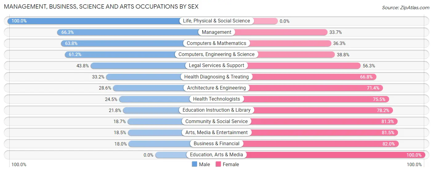 Management, Business, Science and Arts Occupations by Sex in Bonner Springs