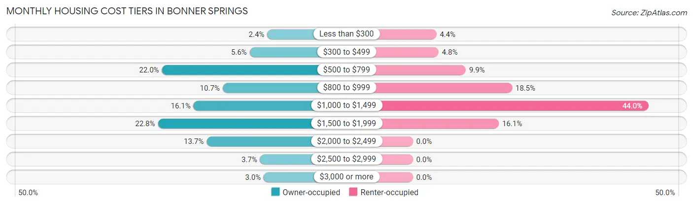 Monthly Housing Cost Tiers in Bonner Springs