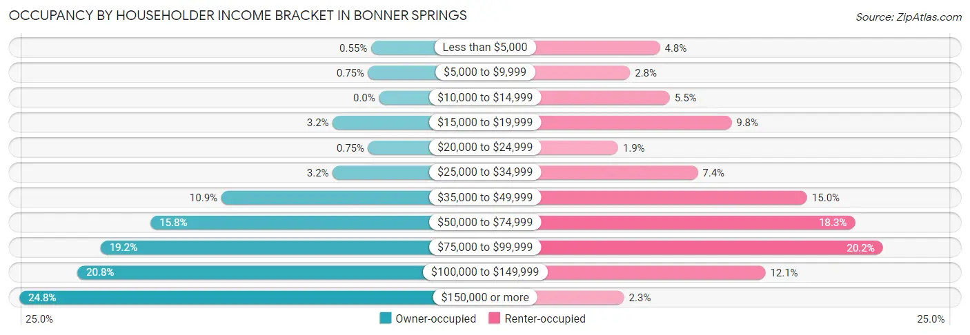 Occupancy by Householder Income Bracket in Bonner Springs