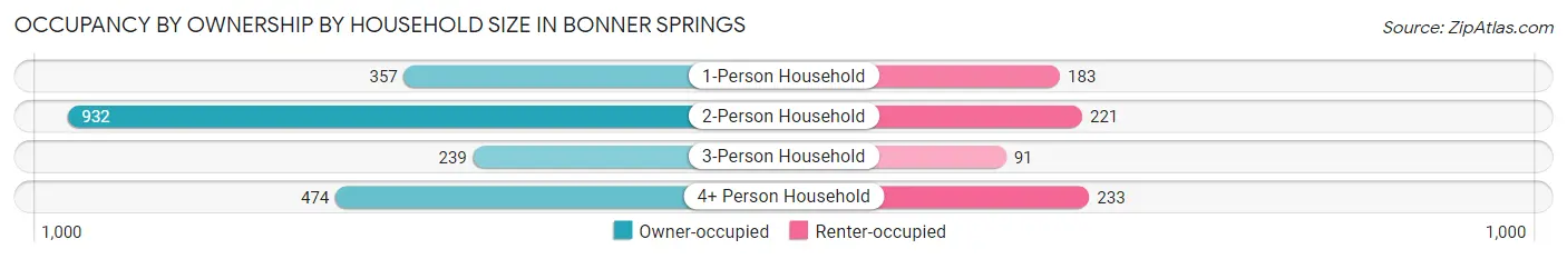 Occupancy by Ownership by Household Size in Bonner Springs