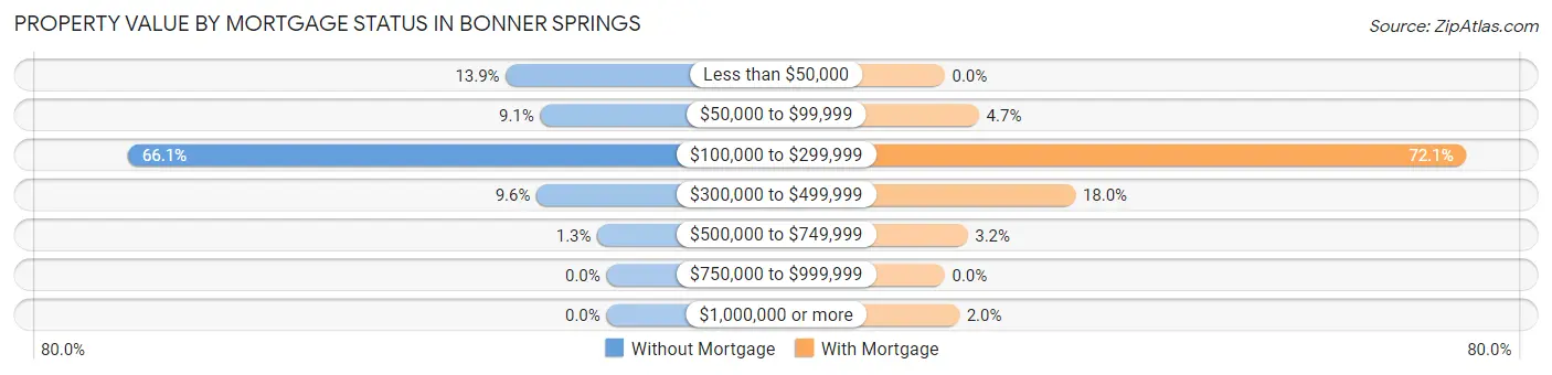 Property Value by Mortgage Status in Bonner Springs