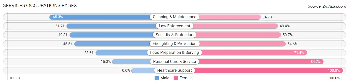Services Occupations by Sex in Bonner Springs
